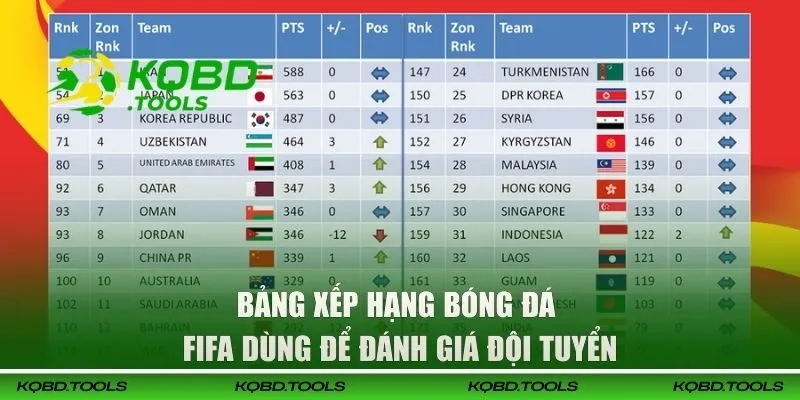 Bảng Xếp Hạng Bóng Đá FIFA | Cập Nhật Mới Nhất Cho NHM 25 Bảng xếp hạng bóng đá FIFA dùng để đánh giá đội tuyển